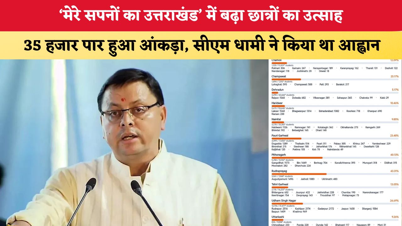 Uttarakhand News: ‘मेरे सपनों का उत्तराखंड’ में बढ़ा छात्रों का उत्साह, 35 हजार पार हुआ आंकड़ा, सीएम धामी ने किया था आह्वान