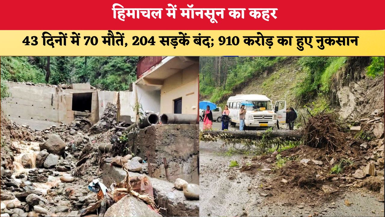 हिमाचल में मॉनसून का कहर, 43 दिनों में 70 मौतें, 204 सड़कें बंद; 910 करोड़ का हुए नुकसान