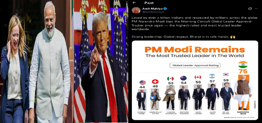 विश्व के दिग्गज नेताओं को पीछे छोड़ पीएम मोदी बने No.1, रैंकिंग में पिछड़े ट्रंप और मेलोनी भी